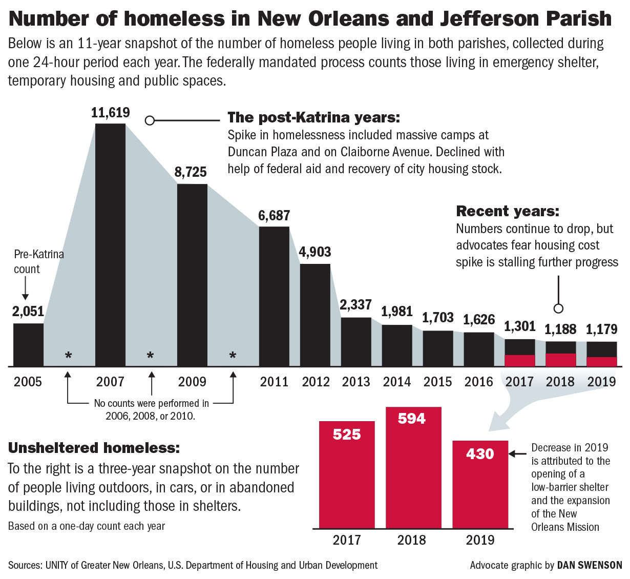 052019 Homeless counts